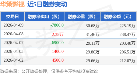 華策影視：4月9日融資買入6116.39萬元，融資融券餘額10.68億元