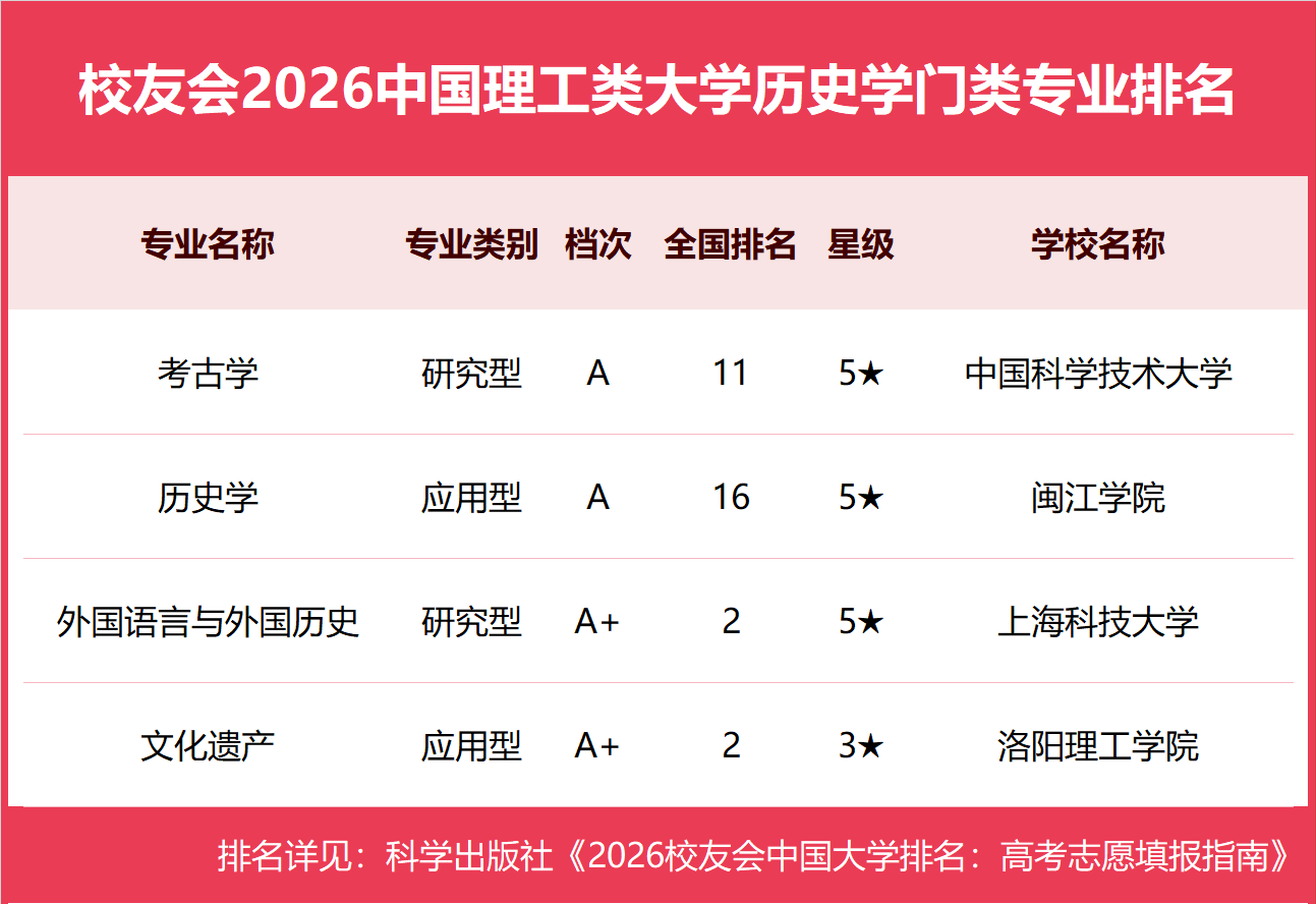 校友會2026中國理工類大學一流專業排名，中國科學院大學、合肥大學、海南科技職業大學第一