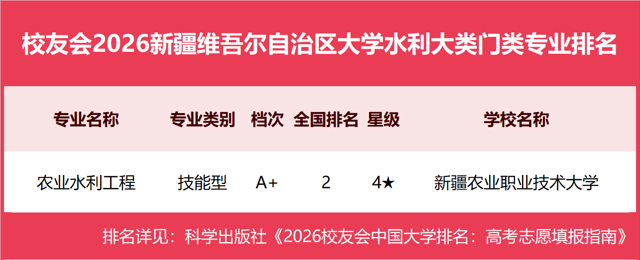 校友會2026新疆維吾爾自治區大學一流專業排名，新疆大學、新疆藝術學院、新疆農業職業技術大學第一