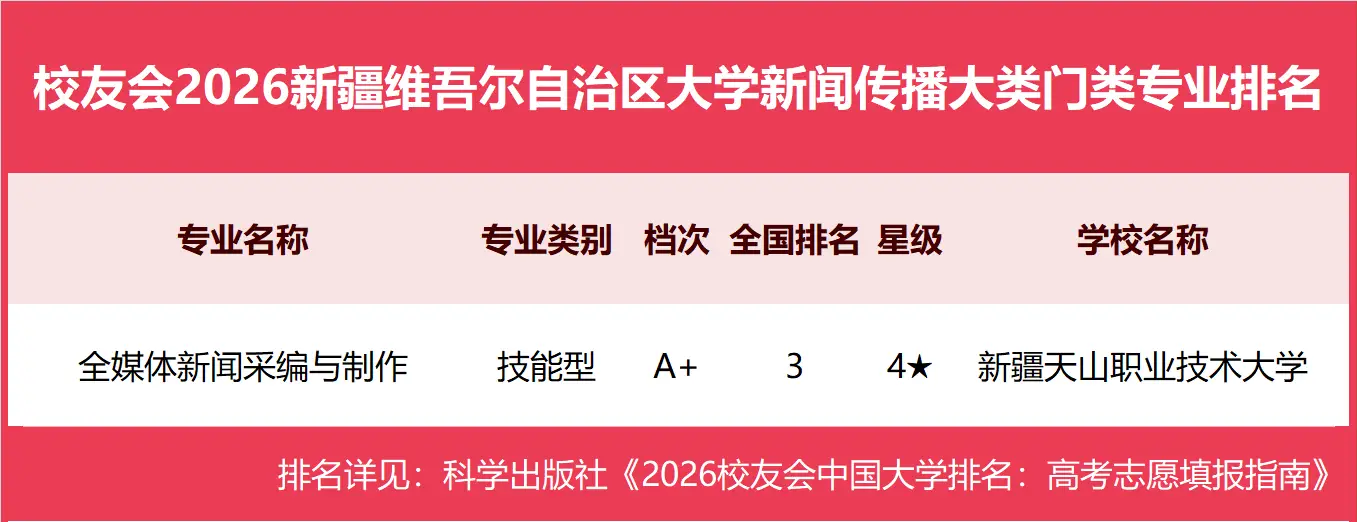 校友會2026新疆維吾爾自治區大學一流專業排名，新疆大學、新疆藝術學院、新疆農業職業技術大學第一