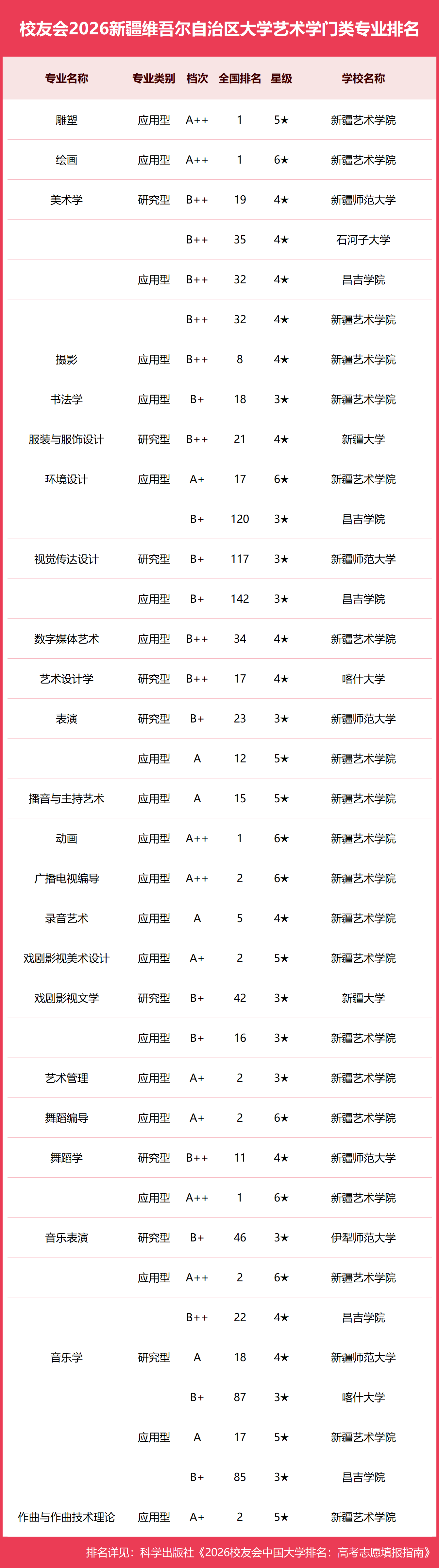 校友會2026新疆維吾爾自治區大學一流專業排名，新疆大學、新疆藝術學院、新疆農業職業技術大學第一