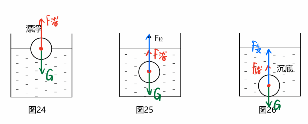 【物理相簿】物理“受力分析”圖，火速收藏
