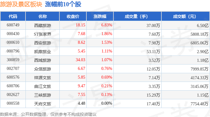 旅遊及景區板塊4月13日跌0.18%，九華旅遊領跌，主力資金淨流出1049.58萬元