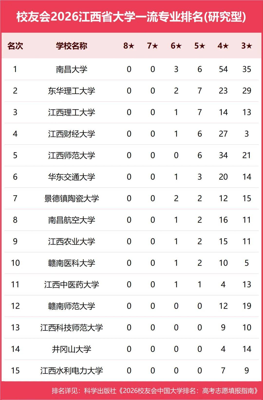 原創校友會2026中國各地區大學一流專業排名，北京大學、西安交通大學、中南大學等第一