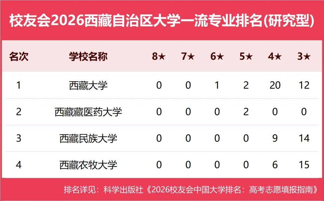 原創校友會2026中國各地區大學一流專業排名，北京大學、西安交通大學、中南大學等第一