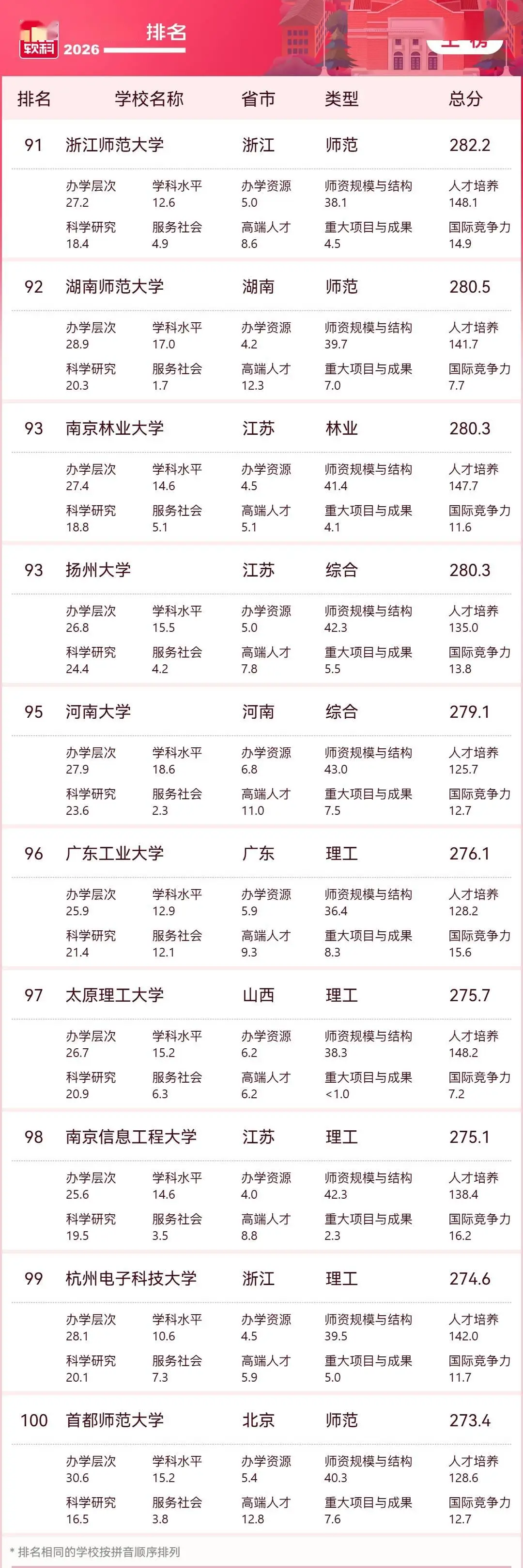 2026軟科中國大學排名釋出，清華、北大、浙大雄踞主榜前三位
