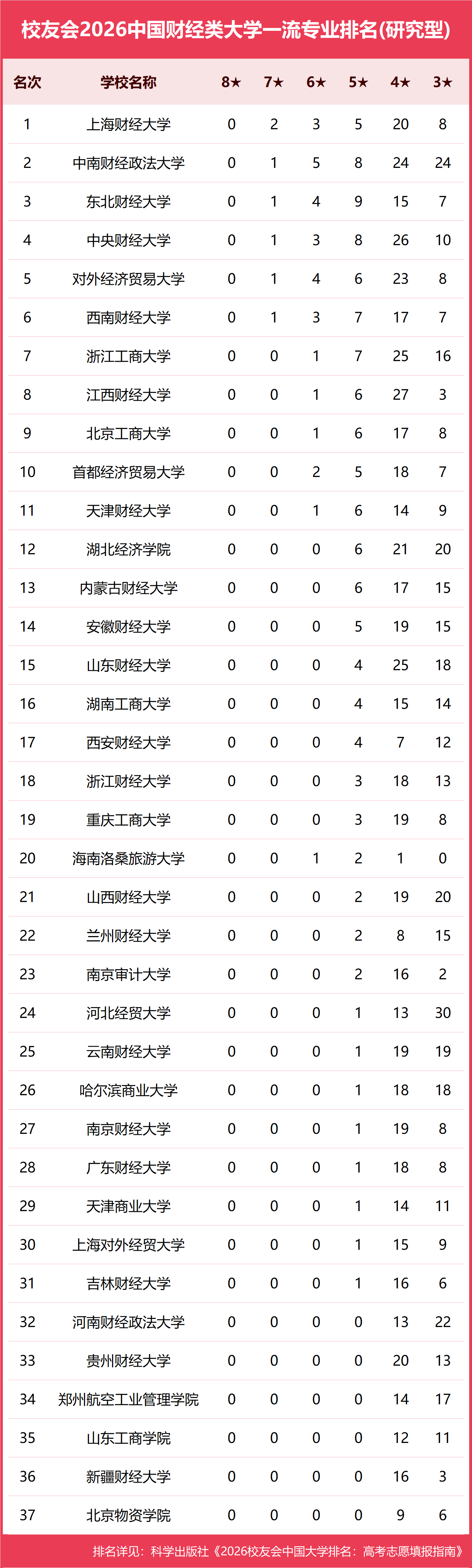 校友會2026中國各型別大學一流專業排名，北京大學、中國科學院大學、北京師範大學等第一