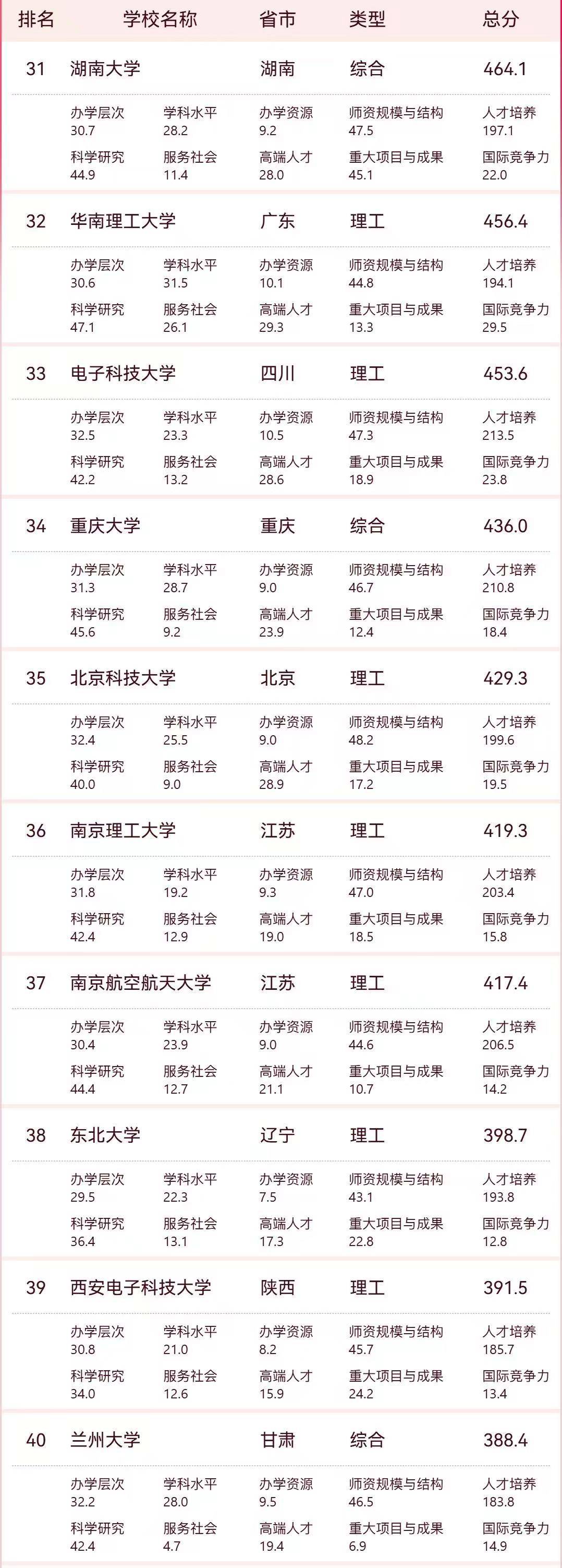 2026年中國大學最新100強排名：復旦大學奪第5，湖南大學排第31