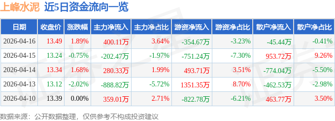 股票行情快報：上峰水泥（000672）4月16日主力資金淨買入400.11萬元