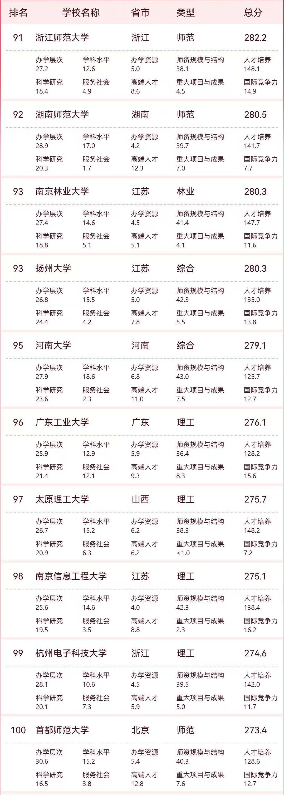 2026年中國大學最新100強排名：復旦大學奪第5，湖南大學排第31