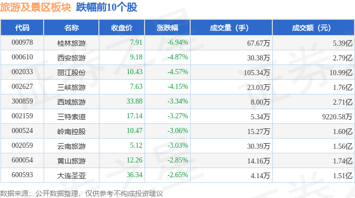 旅遊及景區板塊4月17日跌2.24%，桂林旅遊領跌，主力資金淨流出4.74億元