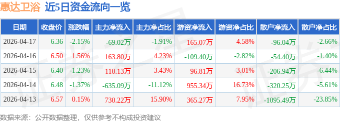 惠達衛浴（603385）4月17日主力資金淨賣出69.02萬元