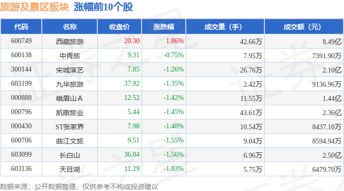 旅遊及景區板塊4月17日跌2.24%，桂林旅遊領跌，主力資金淨流出4.74億元