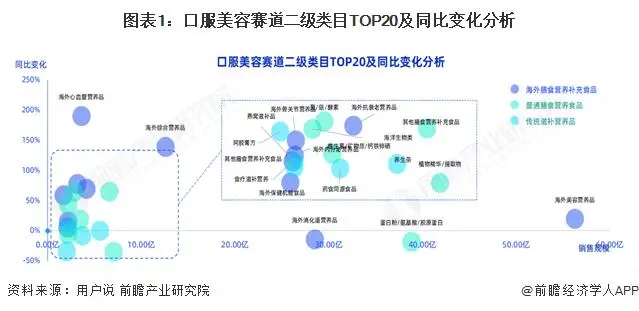 【前瞻分析】2026年中國口服美容品行業壁壘及上市企業最新投資佈局