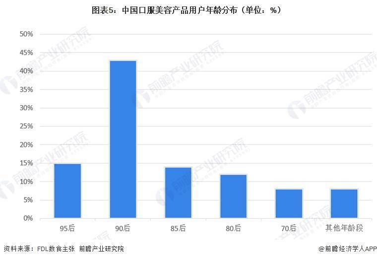 【前瞻分析】2026年中國口服美容品消費者畫像及消費需求分析