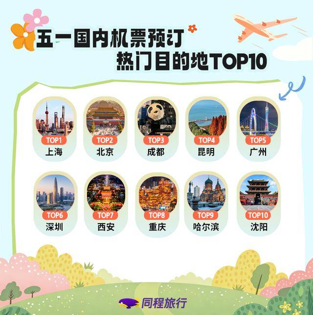 同程旅遊：上半年旅遊消費高點將在“五一”到來