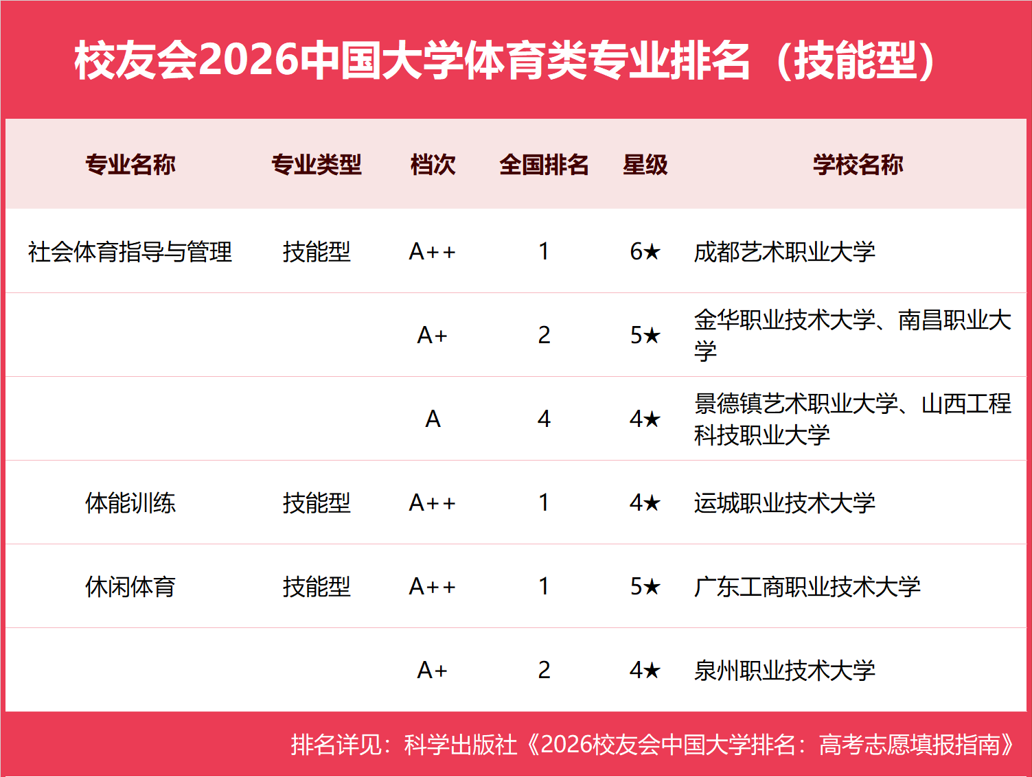 校友會2026中國大學體育類專業排名（技能型），成都藝術職業大學、運城職業技術大學第一