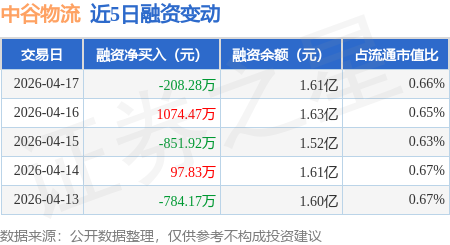 中谷物流：4月17日融資買入1147.65萬元，融資融券餘額1.63億元