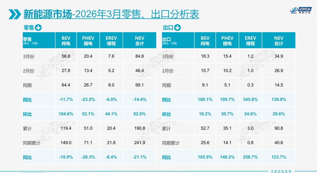 預警！一季度汽車零售消費額嚴重拖後腿