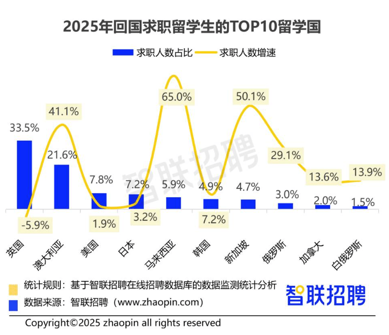 2026海歸就業報告出爐：花幾十萬留學，多少人回國月薪不到一萬？