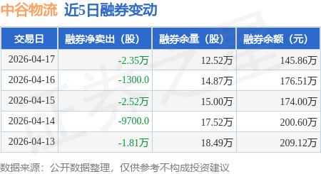 中谷物流：4月17日融資買入1147.65萬元，融資融券餘額1.63億元