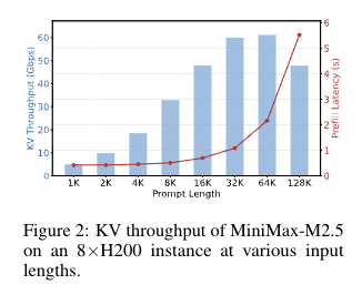 Kimi新論文：把KVCache玩成新商業模式了