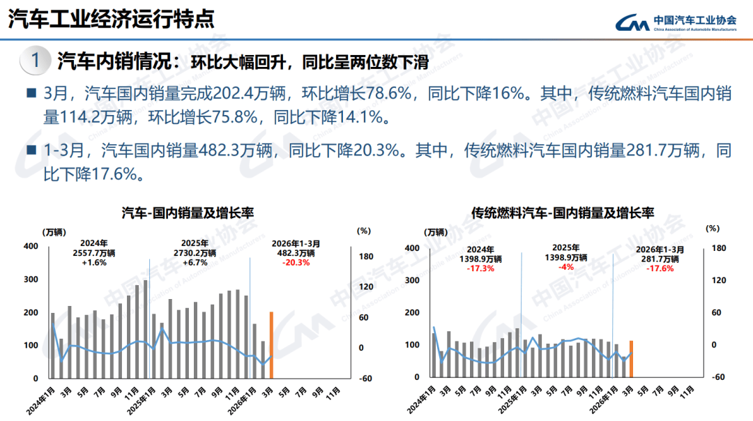 預警！一季度汽車零售消費額嚴重拖後腿