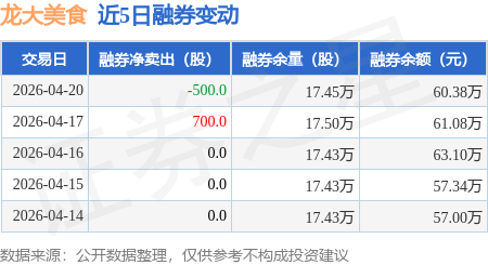 龍大美食：4月20日融資買入1506.71萬元，融資融券餘額1.95億元