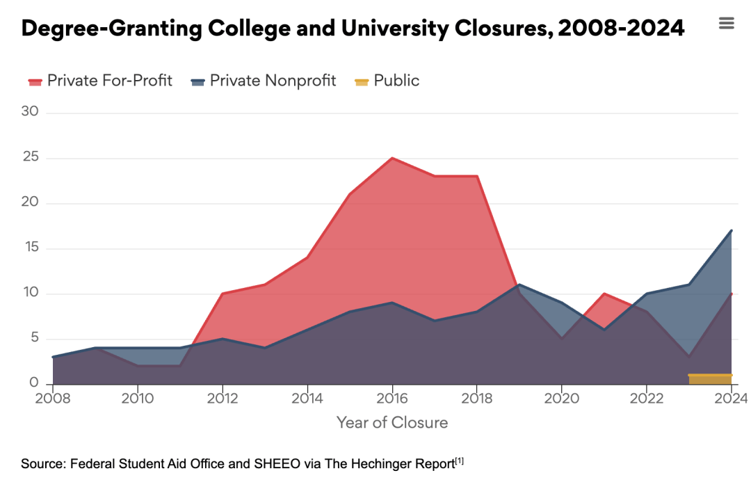美國“最自由”的大學“死去”之後：美國大學，正在悄悄消失