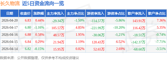 股票行情快報：長久物流（603569）4月20日主力資金淨賣出29.34萬元
