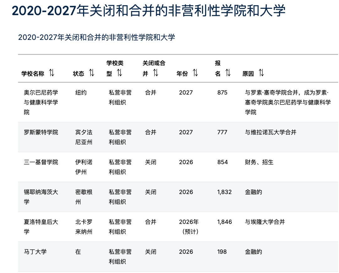 美國“最自由”的大學“死去”之後：美國大學，正在悄悄消失
